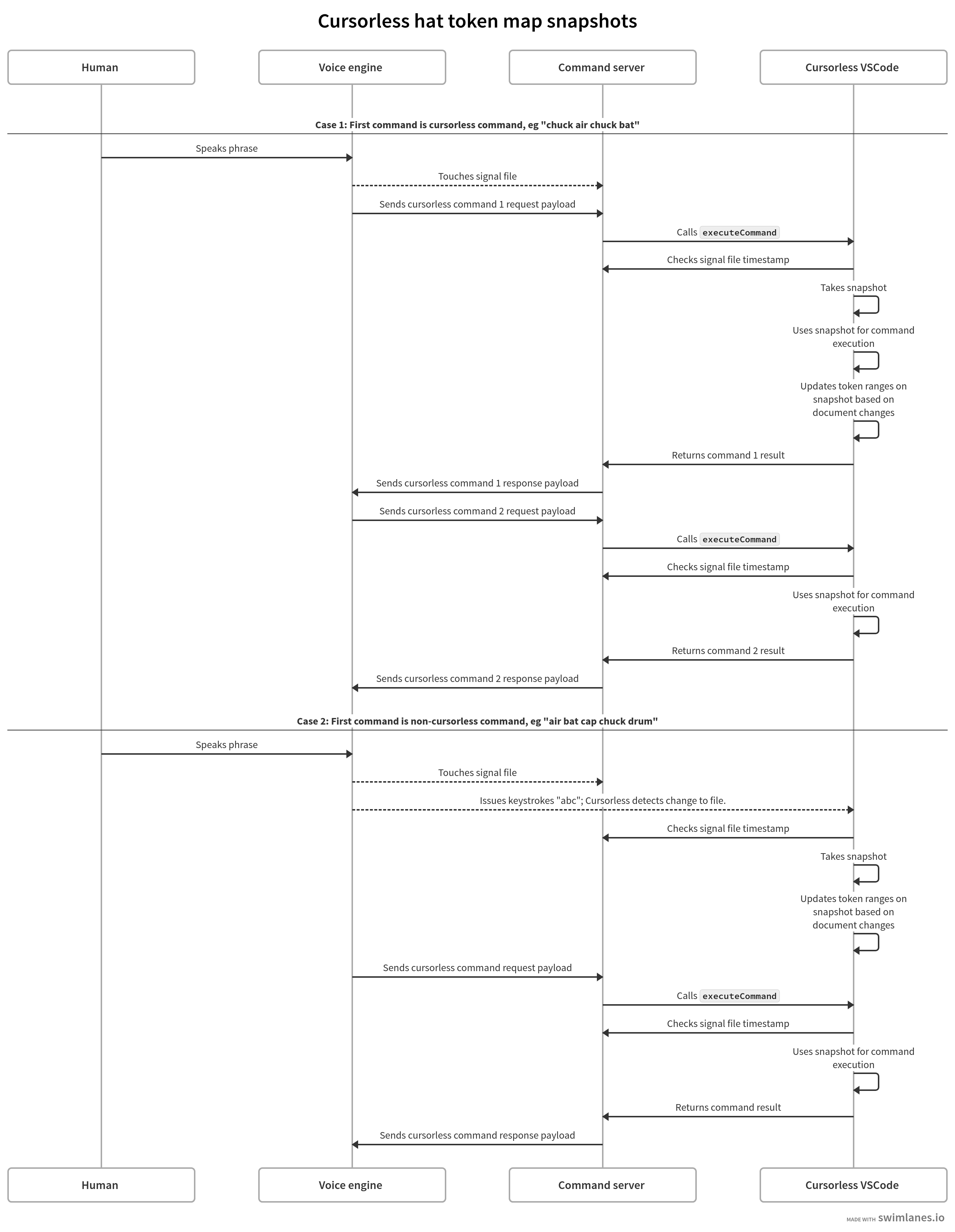 flow diagram