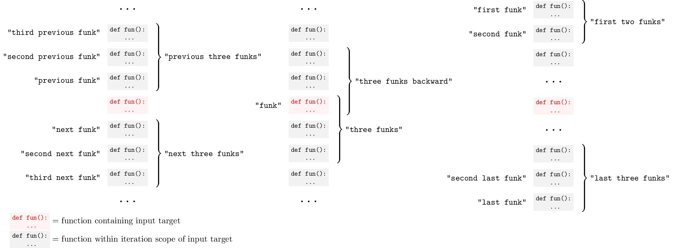 Relative ordinal diagram